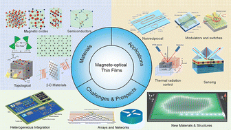 Graphical abstract: Recent development of magneto-optical thin films and integrated photonic devices