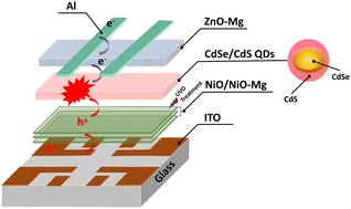 Graphical abstract: Improved performance of all-inorganic quantum-dot light-emitting diodes using an all-solution process at low temperatures