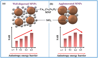 Graphical abstract: Synergistic influence of anisotropy and dipolar interactions on the self-heating efficiency of magnetic nanocomposites