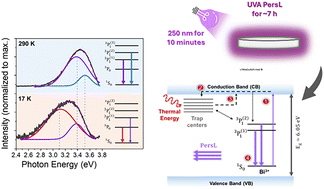 Graphical abstract: Unravelling the UV luminescence of Bi-doped LiYGeO4: a journey from first principles to temperature-dependent photoluminescence