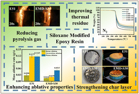 Graphical abstract: Improving thermal stability and ablative performance of epoxy resin by constructing epoxy–siloxane hybrid networks
