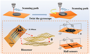 Graphical abstract: Laser-induced graphene based on the controllable angle between two irradiation steps for the fabrication of flexible sensor