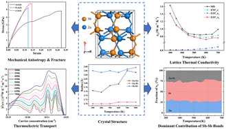 Graphical abstract: Multiscale simulation study on the mechanical, electrical, and thermal properties of ZnSb semiconductor