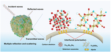 Graphical abstract: Engineered heterointerfaces and defects in the PBA-derived NiFeSe@C nanocomposite for high-efficiency electromagnetic wave absorption