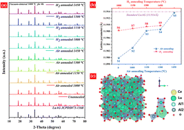 Graphical abstract: Trap engineering for improved thermal stability and optical properties of Ce:LuAG phosphor ceramics