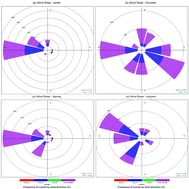Graphical abstract: Seasonal variations of particulate matter in two size fractions (PM2.5 and PM10) and their relationship with meteorological parameters in Lahore, Pakistan