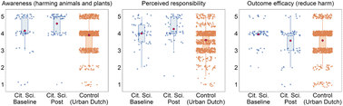 Graphical abstract: Psychological outcomes from a citizen science study on microplastics from household clothes washing