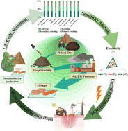 Graphical abstract: Sustainable copper mining: a pathway to emission reduction through renewable energy