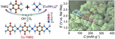 Graphical abstract: Copper and conjugated carbonyls of metal–organic polymers as dual redox centers for Na storage