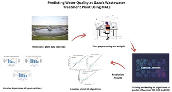 Graphical abstract: Using a supervised machine learning approach to predict water quality at the Gaza wastewater treatment plant