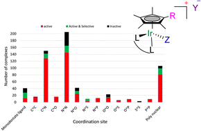 Graphical abstract: A comprehensive survey of cytotoxic active half-sandwich Ir(iii) complexes: structural perspective, and mechanism of action