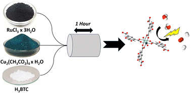 Graphical abstract: Mechanochemical synthesis and application of mixed-metal copper–ruthenium HKUST-1 metal–organic frameworks in the electrocatalytic oxygen evolution reaction