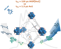 Graphical abstract: Luminescent cyclometalated gold(iii) complexes covalently linked to metal–organic frameworks for heterogeneous photocatalysis
