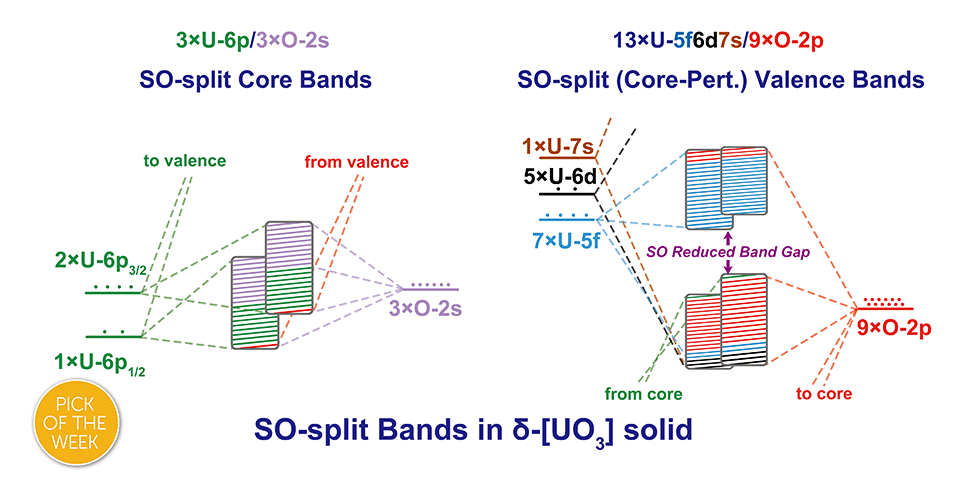 Graphical abstract: Valence activity of SO-coupled atomic core shells in solid compounds of heavy elements