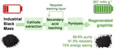Graphical abstract: Recovery of graphite from industrial lithium-ion battery black mass