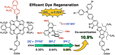 Graphical abstract: Molecular engineering of porphyrin dyes and copper complexes for enhanced dye regeneration toward high-performance dye-sensitized solar cells using copper(i/ii) redox shuttles