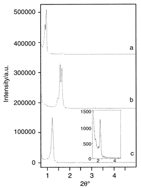 X-Ray diffraction patterns of fluorescein-doped thin
mesostructured/mesoporous films prepared with F127. (a) As-synthesized, (b)
after calcination, and (c) after extraction. The inset in (c) shows a
magnification of the higher 2θ° range.