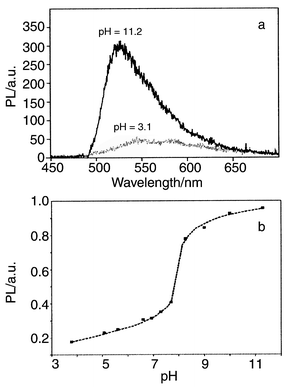 (a) Photoluminescence of fluorescein doped mesoporous thin films at low
and high pH values, (b) typical titration curve.