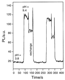 Time dependent photoluminescence response of a fluorescein doped
mesoporous thin film upon change of the pH value.