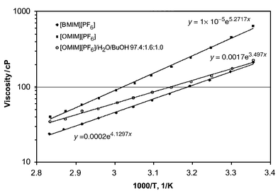 Viscosity vs. 1/T.