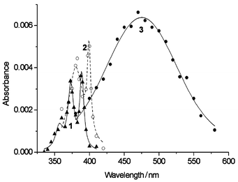 Transient absorption spectra from neutral 2-BrP (10−3 
M). Absorbances normalized at P = 1 mJ pulse−1 
and A(266) = 1.5. 1: deoxygenated solution, differences 
between absorbances measured at the pulse end and 16 μs after. 
2: deoxygenated solution containing propan-2-ol (0.17 M), 
absorbances measured 2 μs after the pulse end. 3: 
oxygen-saturated solution, absorbances measured 1 μs after the pulse 
end.