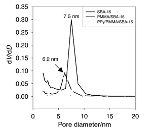 The pore size distribution curves of SBA-15, PMMA/SBA-15 and 
PPy/PMMA/SBA-15. The curves were obtained from the adsorption branch of the 
nitrogen isotherm calculated by the BJH method. The isotherms were 
collected at 77 K on a Micrometrics ASAP2010 Gas Adsorption Analyzer after 
degassing at 250 °C at 30 μTorr for 5 h.