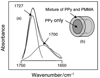 (a)Curve-fitted IR spectra of the PMMA carbonyl peak for the 
PPy/PMMA nanocomposite. (b) A schematic illustration of coaxial nanocable 
of PPy/PMMA.