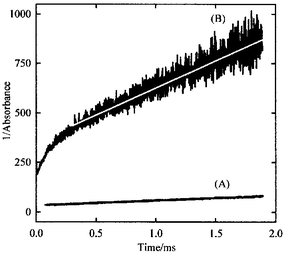 
          Plot of the inverse of the absorbance vs. time. (A) 8.1 mbar of 
FS(O2)OO(O2)SF and 16.4 mbar of CF4; (B) 
29.3 mbar of FS(O2)OF, 132.4 mbar of CO, 14.3 mbar of 
O2 and 890.0 mbar of SF6. The solid line is the 
result of the modelling described in the text.
        