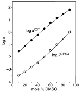 
          Plots showing the effect of solvent on second-order rate constants for 
the reaction of PNPBS with Ox− and ClPhO− 
in DMSO–H2O mixtures at 25.0 ± 0.1 °C.
        