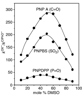 
          Plots showing the effect of solvent on the α-effect for the 
reaction of PNPA, PNPDPP and PNPBS with Ox− and 
ClPhO− in DMSO–H2O mixtures at 25.0 
± 0.1 °C.
        