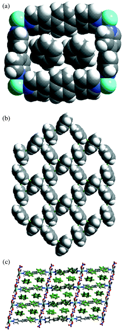 
          Space filling representations for (a) rectangular grid unit of 
4 containing two benzene molecules; (b) layer of benzene molecules 
exhibited by complex 4; (c) side view (101) of the packing of 
grids and benzene layers in 4. Note that the C–H⋯O 
bonded layers and benzene layers (110) are parallel to each other but 
perpendicular to grid planes (011).
        