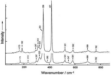 Raman spectra (λ0 = 514.5 nm) of 
W0.9Nb0.1S2 (upper) and WS2 
(lower) nanotubes.