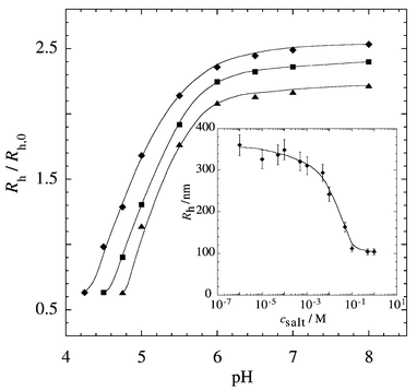 
          Reduced hydrodynamic radius 
Rh/Rh,0 as a function of pH. The 
different curves correspond to particles with a different molar fraction of 
crosslinking comonomers: (◆) 3 mol% EGDMA (Rh,0 
= 49 nm), (■): 5 mol% EGDMA (Rh,0 = 55 nm), 
(▲) 10 mol% EGDMA (Rh,0= 60 nm). Inset: 
hydrodynamic radius Rh of poly(acrylic acid) hollow 
spheres (5 mol% EGDMA) as a function of salt concentration 
csalt of the buffer.
        