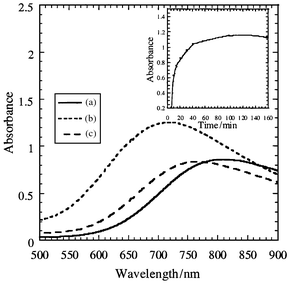 
          The absorption spectra of copper(ii) from: (a) copper nitrate 
dissolved in nitric acid at ambient conditions, (b) copper nitrate 
dissolved in the water/CO2 microemulsion, and (c) aqueous copper 
acetate at ambient conditions. The inset shows the intensity at 733 nm 
vs. time for extraction of copper.
        