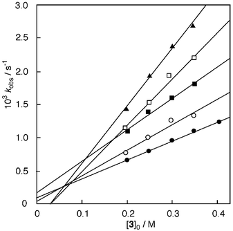 Dependence of kobsvs. 
[3]0 for the reactions of 1a with 3 
in THF-d8 at 25.0 °C (●), 30.0 °C (○) 35.0 
°C (■), 40.0 °C (□) and 45.0 °C (▲).