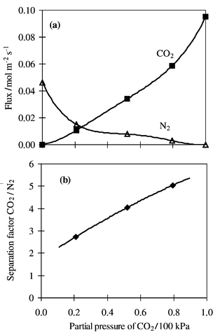 
          CO2/N2 permeation measurements. (a) fluxes, (b) 
separation factor (CO2/N2).
        