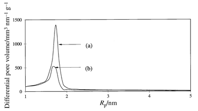 
          Pore size distribution for the porous glass tube (a) before and (b) 
after surface modification with 6Az10CO2H.
        