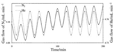 
          Gas flow variation of N2 (——) and He (- - - -) 
passing through the surface modified glass membrane under Xe-lamp 
irradiation or non-irradiation
        