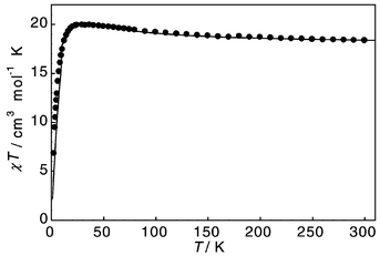 
          
            χ
            T
            vs. T for 1 
(●) and best fit with J = −4.5 cm−1 
and Jinter = +0.26 cm−1 
(––––).
        