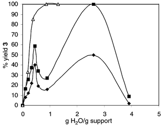 Influence of the water amount (g H2O/g CELL) on the catalytic 
activity of (Pd(OAc)2/5 TPPTS) supported on CELL, ◆: 
tR = 50 min; ■: tR = 100 min 
and on silica Δ (tR = 10 min. Exp. cond.: 
solvent: PhCN, T = 50 °C, [1] = 30 mmol 
L−1, [1]–[2]–[Pd] = 
25∶30∶1.