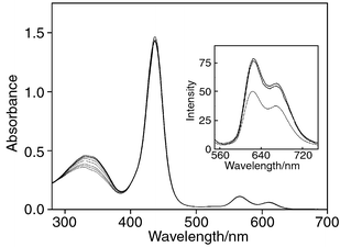 
          Time-dependent UV/VIS spectral changes observed upon continuous
irradiation of 3E (solvent:
MeCN, [3E] = 5.9 ×
10−5 M). Top curve represents the initial spectrum with
the subsequent lower ones resulting from continuous irradiation of the
solution at 345 ± 5 nm at 25 °C for 1, 2, 5, 7, 9, 12 and 16
min, respectively (PTI 150 W Xe-arc lamp model A1010, PTI model 1366-MONO
monochromator). The dotted curve close to the top curve is the spectrum
obtained after keeping the irradiated solution in the dark for several
hours. Inset: fluorescence spectra of (––––)
unirradiated 3E, (–
–
–) 3Z obtained
upon irradiating 3E and of
(·
·
·
·)
3E resulting from the back
thermal reaction of 3Z
(solvent: MeCN; λexc = 465 nm).
        