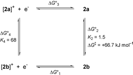 Square scheme showing the redox reactions and rerrangements of
2. At −60 °C: ΔG01
= −40.1 kJ mol−1,
ΔG02 = −0.72 kJ
mol−1, ΔG03 = +48.3
kJ mol−1, ΔG04 =
−7.5 kJ mol−1. From electrochemical experiments at
variable temperatures: ΔH02 =
−2.5 kJ mol−1,
ΔH04 = −8.3 kJ
mol−1.