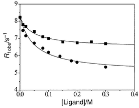 
          PRE titration of a 1.15 mM solutions of 
[Gd–DO3A–(H2O)2] with 
l-alanine (■) and sodium propionate (●); 0.235 
Tesla, pH 7, 25 °C.
        