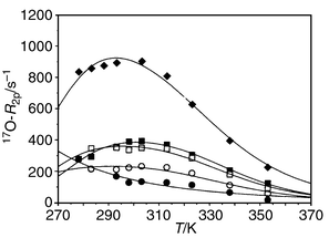 
          
            17O-R2pvs. T of 27.3 
mM solutions of [Gd–DO3A–(H2O)2] 
(◆), 
[Gd–DO3A–propionate–(H2O)]− 
(●), [Gd–DO3A–alanine–(H2O)] (■), 
[Gd–DO3A–α-aminobutyrate–(H2O)] 
(□) and 
[Gd–DO3A–β-aminobutyrate–(H2O)] (○); 
7.1 Tesla, pH 7.
        