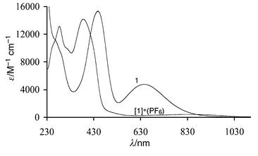 
          Electronic spectra of 1 and 
[1]+(PF6) in 
CH2Cl2.
        