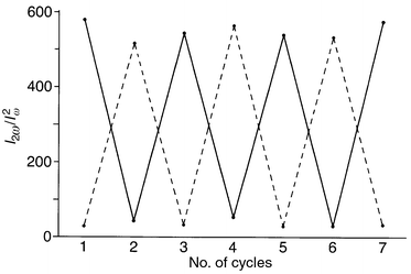 
          Redox switching of the hyper-Raleigh scattering response between 
1 and [1]+ in CH2Cl2 
(concentration of samples, 4 × 10−5 M). The solid 
line shows the response obtained starting with 1 and then 
alternately oxidising and re-reducing it; the dotted line shows the 
response obtained starting with [1]+(PF6) 
and then alternately reducing and re-oxidising it. The parameter plotted on 
the y-axis 
(i2ω/I2
ω) is proportional to β2.
        