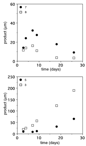 
          Reaction profiles showing products from the antibody-catalyzed 
hydrolysis of oligoester 10. Reactions were carried out in 50 mM 
PIPES, 50 mM NaCl, pH 6.7, 5% DMSO at 21 °C in the presence of 500 
μM 10 and 20 μM OB2-48F8. The uncatalyzed reactions were 
carried out under the same conditions in the absence of antibody and the 
rates subtracted.
        