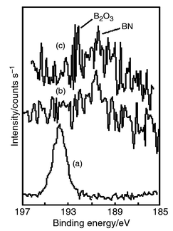 
          B 1s spectra of neat L106 on Au (a) and in wear scar of sialon sliding against steel lubricated with L106 under 300 N (b) and of sialon sliding against Si3N4 under 80 N (c).
        