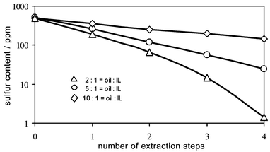 
          Multistage desulfurization of model diesel oil (500 ppm sulfur in 
ndodecane) by the IL [BMIM]Cl/AlCl3 (0.35/0.65; 
different mass ratios oil/IL) at room temperature.
        