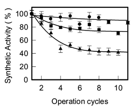 Deactivation profiles of C. antarctica lipase B in [BMIM][Tf2N] for continuous butyl butyrate synthesis in scCO2 under different conditions (●, 40 °C and 15.0 MPa; ■, 50 °C and 12.5 MPa; ▲, 100 °C, 15.0 MPa).